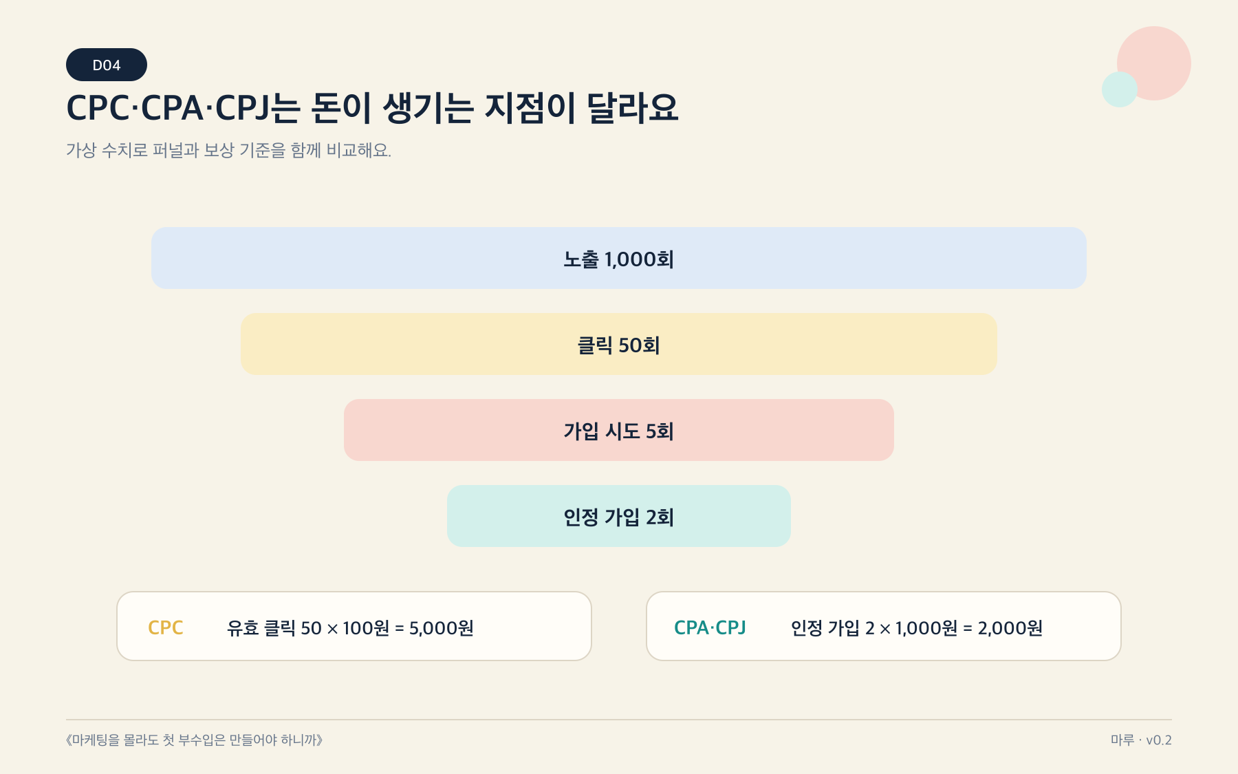 CPC, CPA, CPJ 제휴마케팅 보상 구조 비교