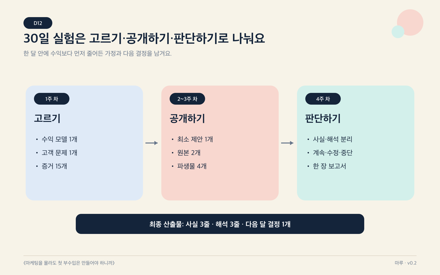 첫 부수입을 위한 30일 주차별 실행 로드맵